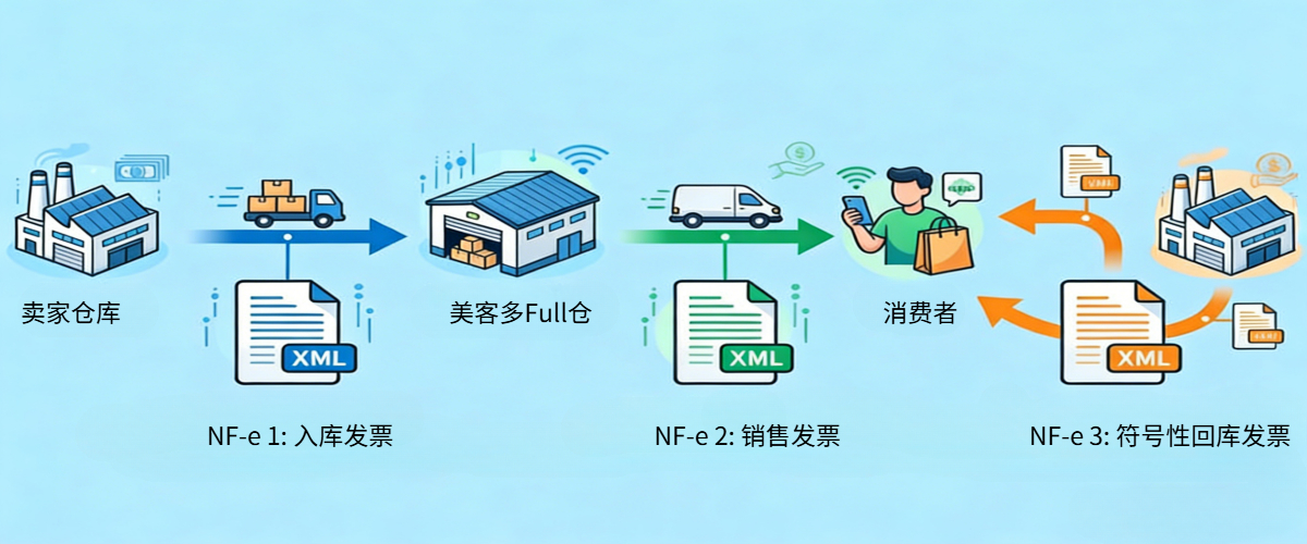 美客多Full仓卖家的三步开票逻辑， UpSeller ERP一键搞定发票管理 支持自动导入美客多Full仓等平台开具的发票，无需手动下载 在ERP内即可完成所有发票的汇总、导出、开退票等操作