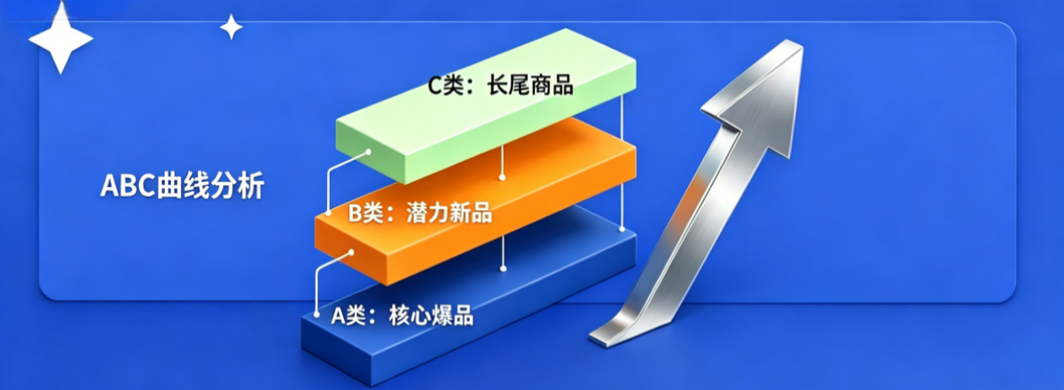 UpSeller新功能自带全自动ABC曲线图，可视化呈现店铺产品价值分布，无需深度数据分析，一眼读懂店铺经营健康度： - 曲线陡峭：爆款集中度高，少量SKU撑起核心业绩，需警惕单品依赖风险；  - 曲线平缓：销售贡献分散，无核心爆款，店铺缺乏核心竞争力，需重点孵化新品；  - A区短、C区长：长尾冗余SKU过多，库存资金占用严重，亟需优化产品结构。