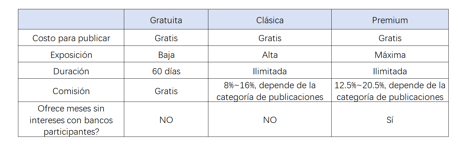 Tipos de Publicación en Mercado Libre