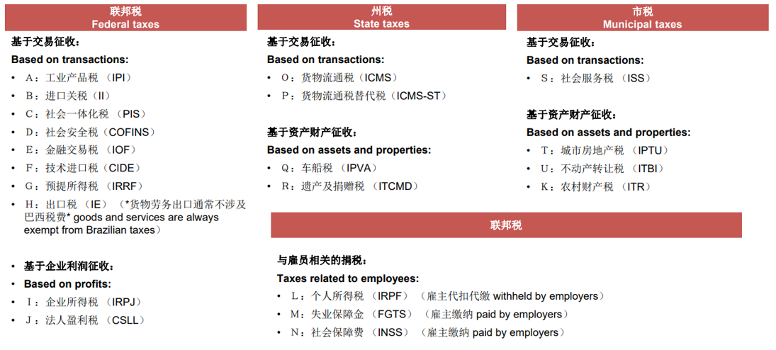 巴西主要税种（联邦税、州税、市税）