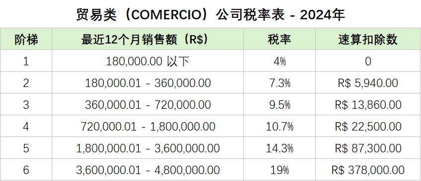 巴西中小企业综合税（DAS）税率表