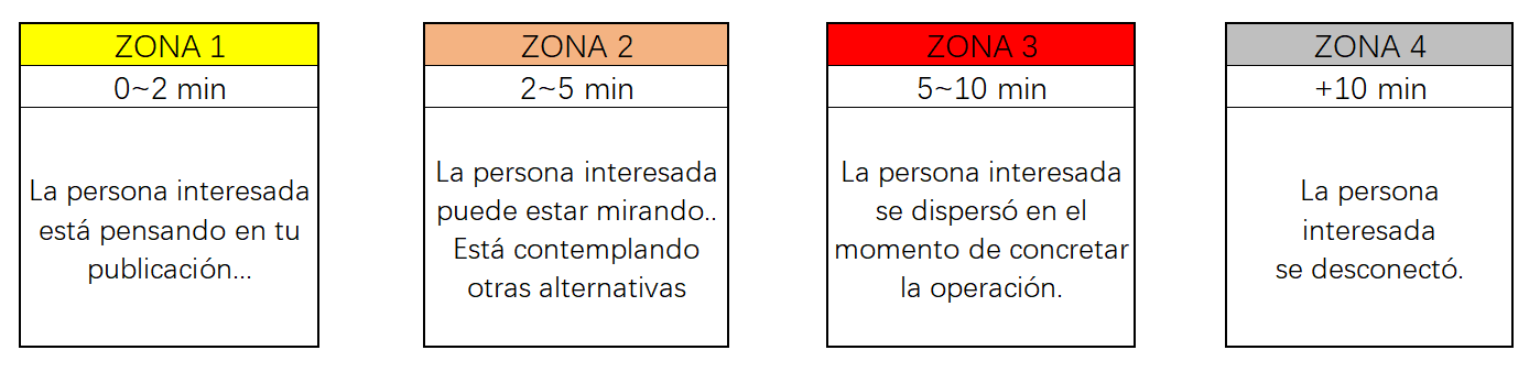 Disminuir el tiempo de respuesta