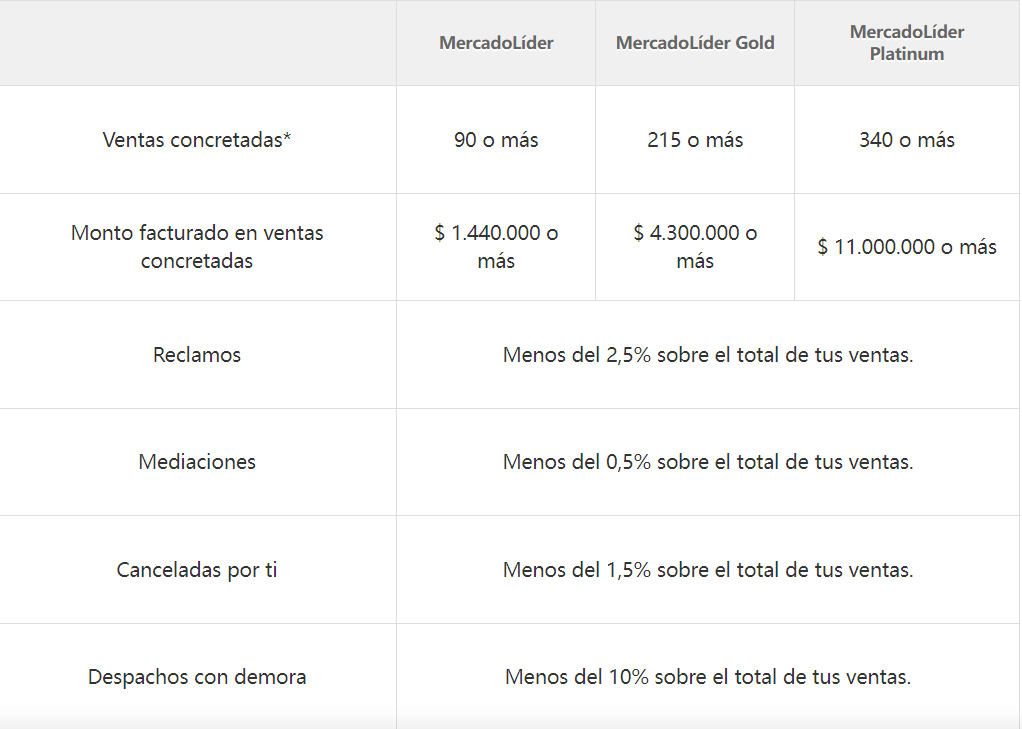 aspectos más importantes que los vendedores deben cumplir y mantener para ser MercadoLíder Platinum en Chile