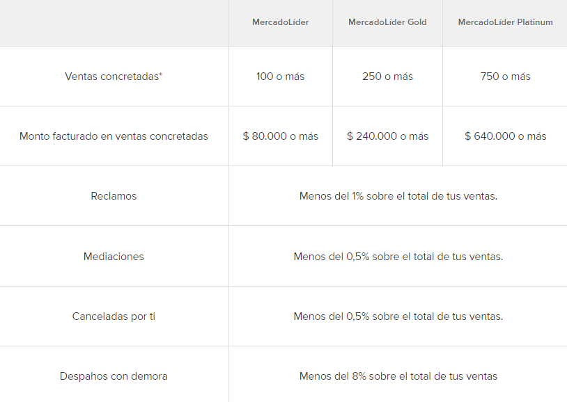 aspectos más importantes que los vendedores deben cumplir y mantener para ser MercadoLíder Platinum en México