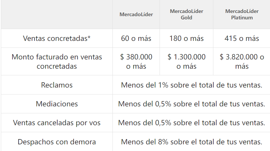 aspectos más importantes que los vendedores deben cumplir y mantener para ser MercadoLíder Platinum en Argentina