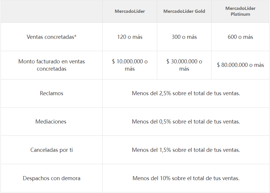 aspectos más importantes que los vendedores deben cumplir y mantener para ser MercadoLíder Platinum en Colombia