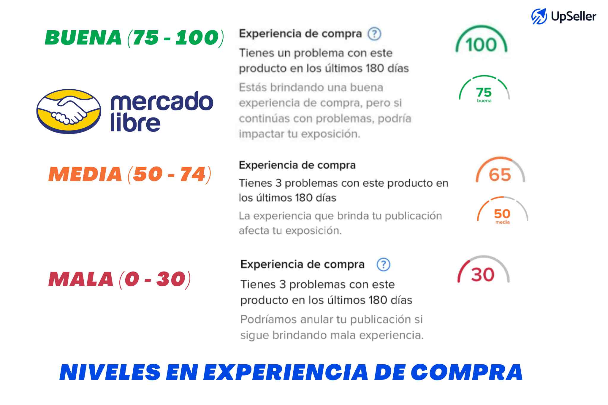 Cuáles son los Niveles en experiencia de compra en Mercado Libre