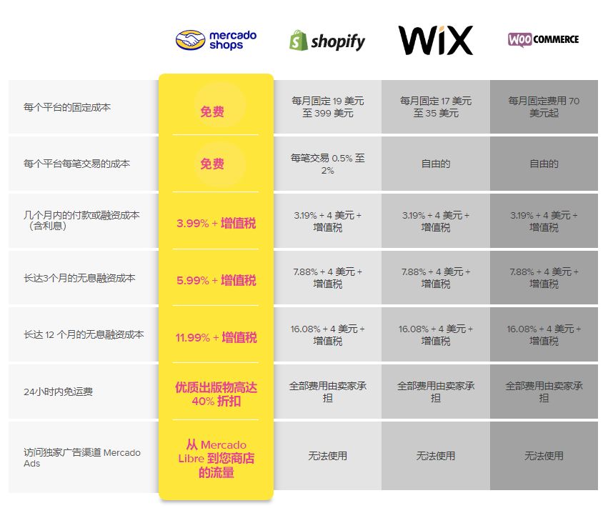 美客多商店没有激活费或维护费