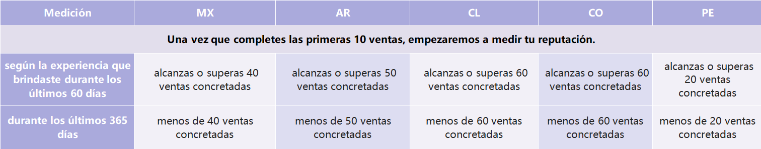 Una vez que completes las primeras 10 ventas, empezaremos a medir tu reputación. El periodo de tiempo que contamos dependerá de la cantidad de ventas concretadas que tengas en los últimos 60 días