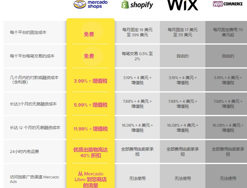 借助美客多商店提升销量
