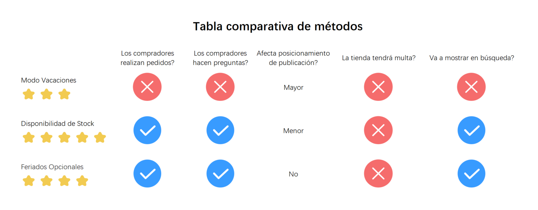 modo de vacaciones, tiempo de elaboración y Habilitar Feriados Opcionales, cual es mejor?