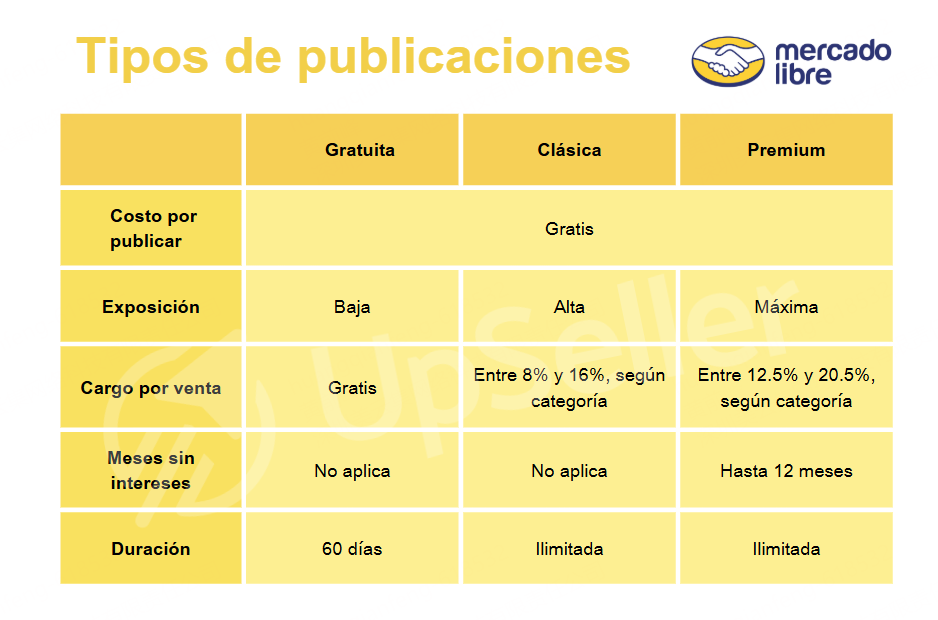 Tipos de publicaciones en Mercado Libre