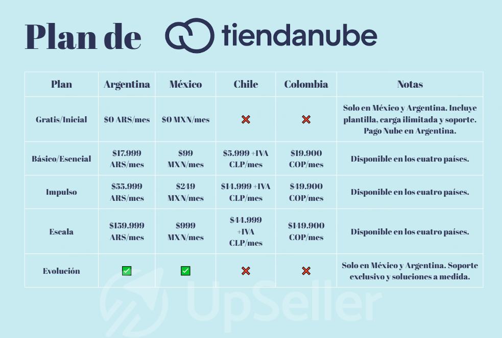 Beneficios de Tiendanube