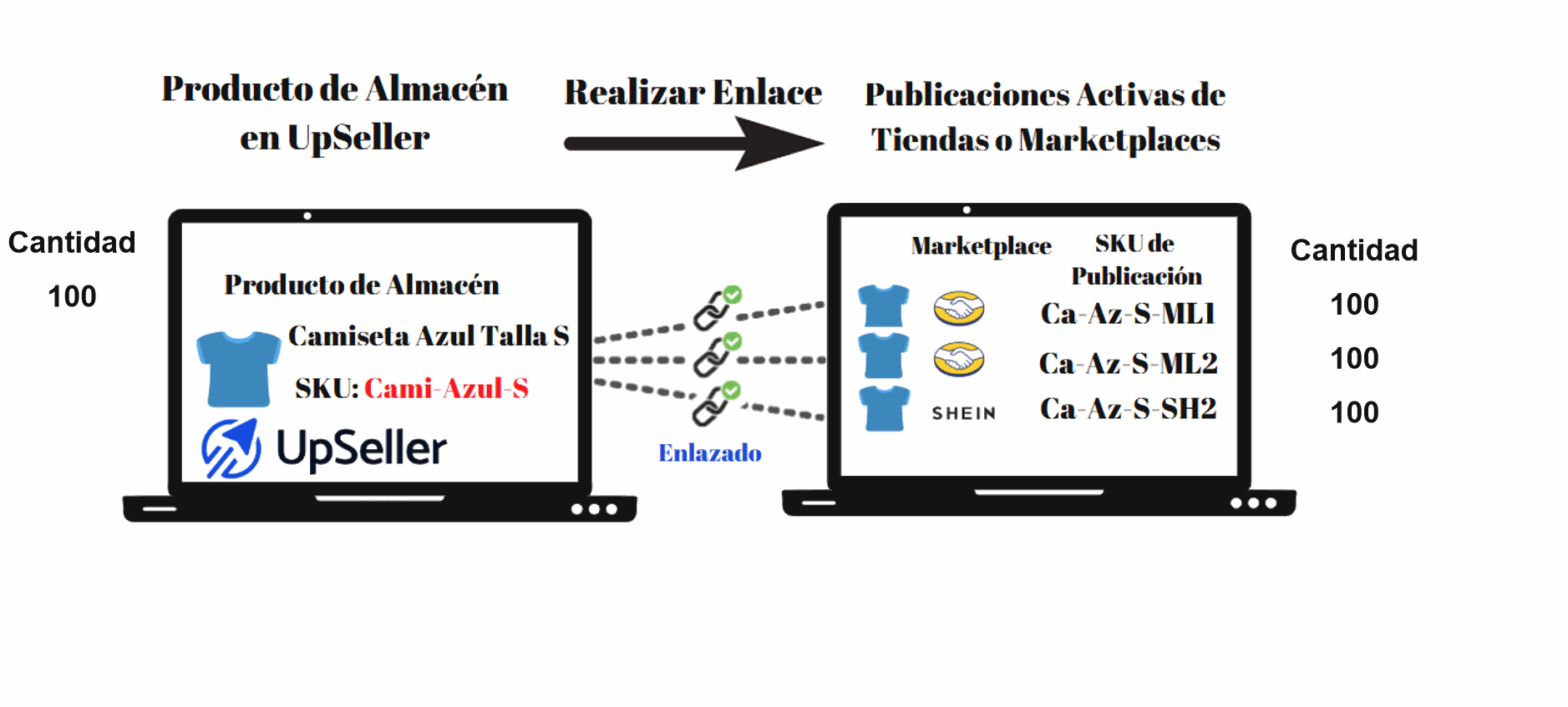 Sincronización de stock con Temu y Mercado Libre