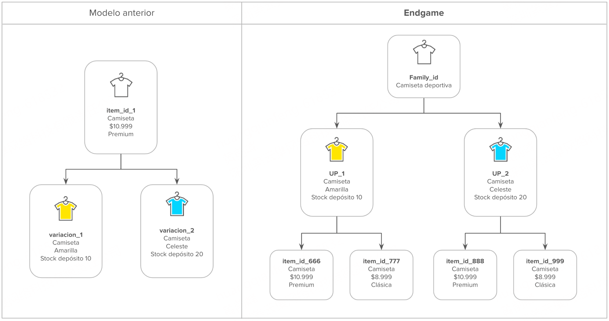 Ventajas de usar User Product