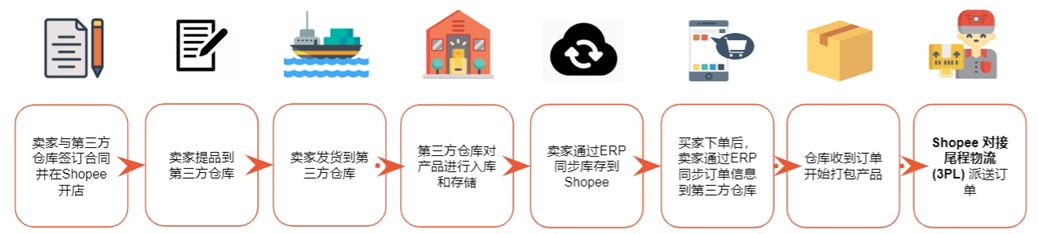 虾皮3pf发货流程