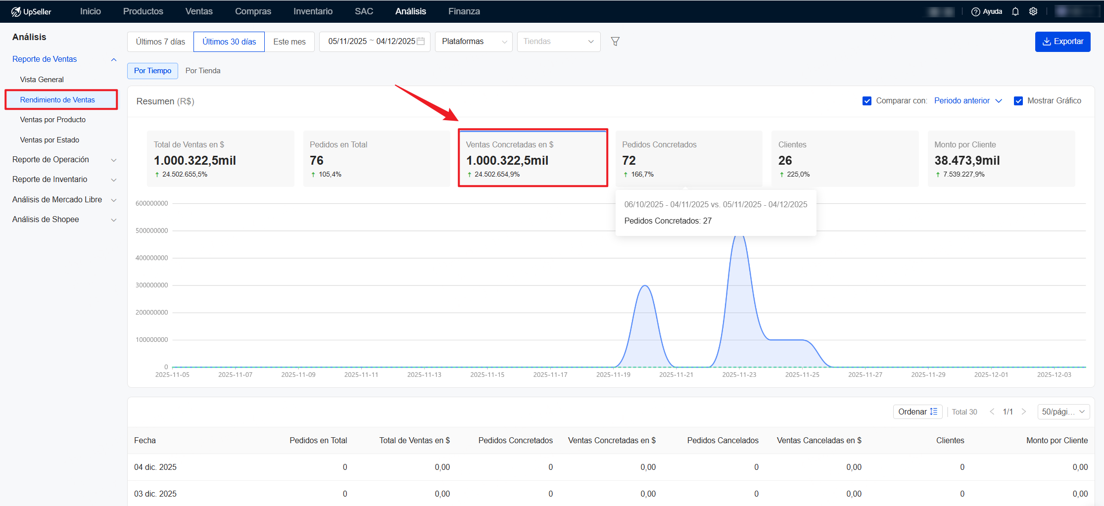 Ventas Concretadas en $ de Rendimiento de Ventas