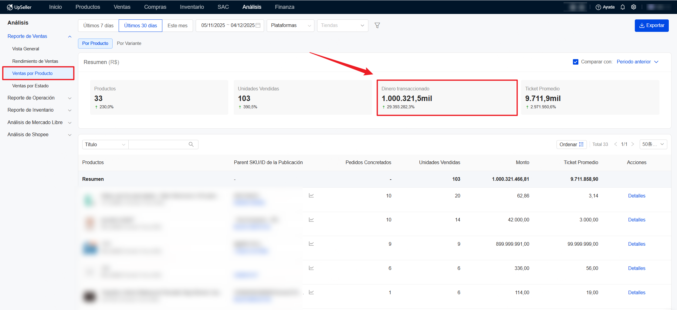 Dinero transaccionado de Ventas por Producto