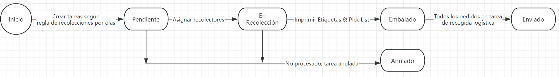 Tutorial para Crear Tareas desde UpSeller