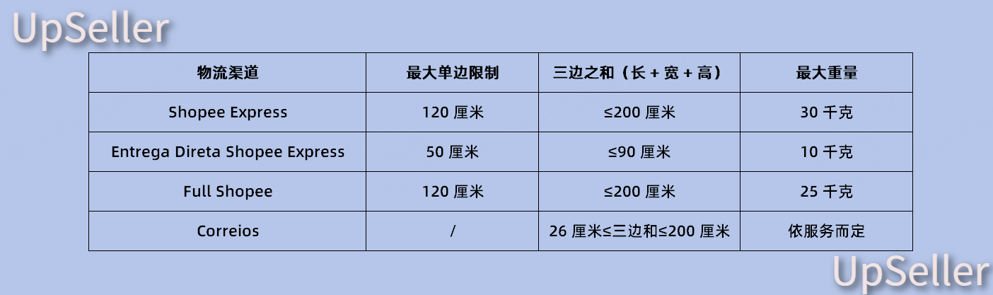 shopee不同物流渠道尺寸重量限制要求