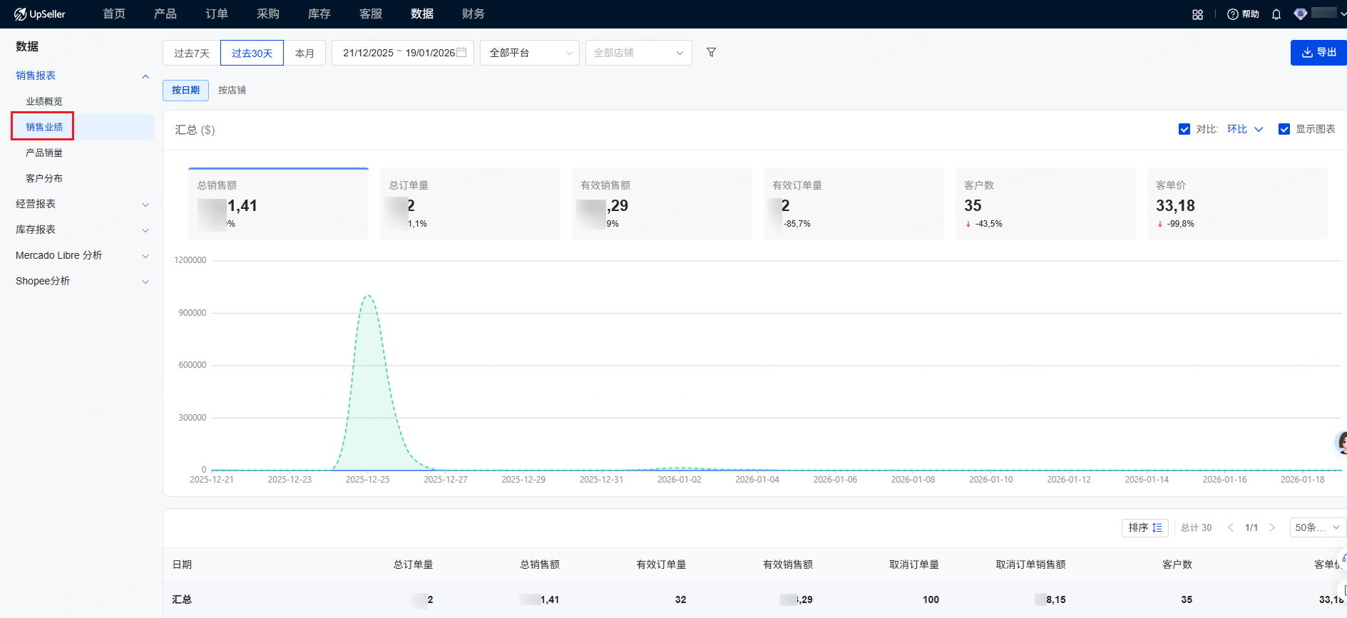 销售业绩查看销售额和订单量多平台数据一键整合整合美客多、Shopee、SHEIN、TEMU 等所有平台店铺的销售数据