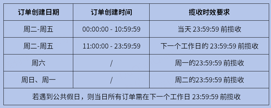 2026 年 1 月 24 日起，巴西站点的发货时效规则不同日期和时段的订单对应不同的揽收截止时间