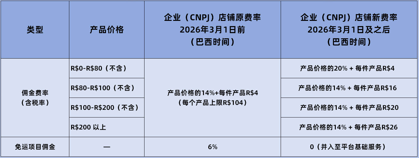 企业（CNPJ）店铺新费率