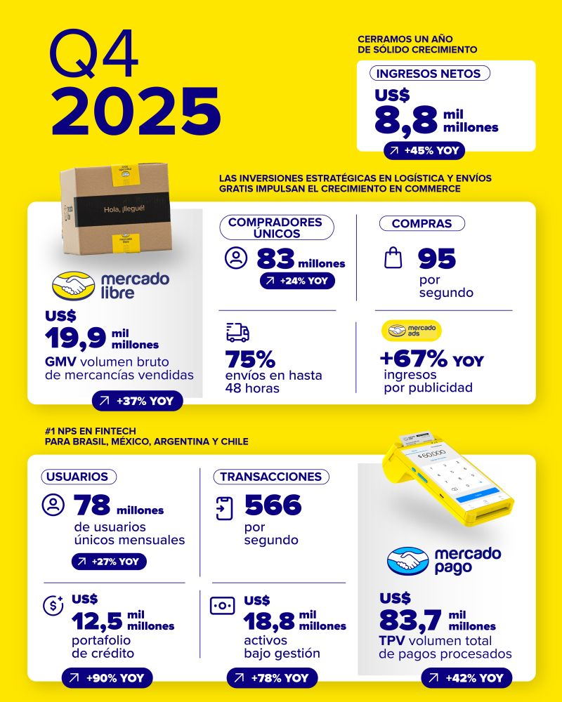Mercado Libre alcanzó un GMV de 650 mil millones de dólares en 2025