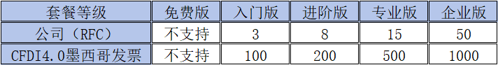 不同套餐等级对应的发票额度