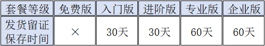 不同套餐，发货留证保存时间