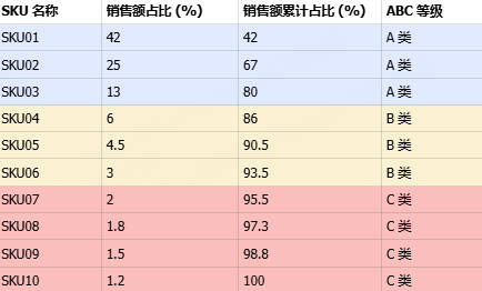 UpSeller ABC分类