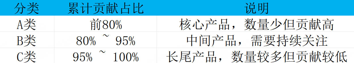 UpSeller ABC分类