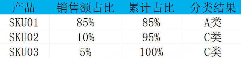 UpSeller ABC分类