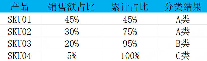 UpSeller ABC分类