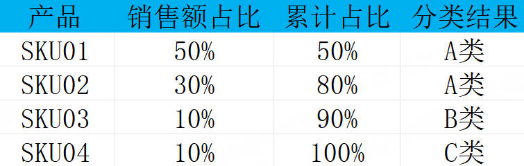 UpSeller  ABC分类