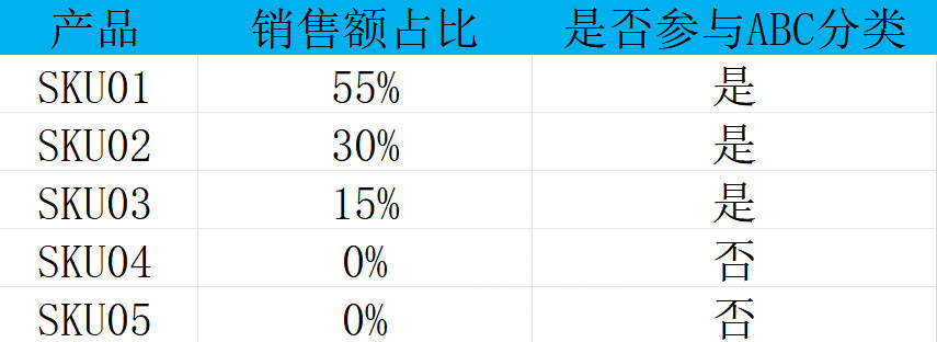 UpSeller  ABC分类