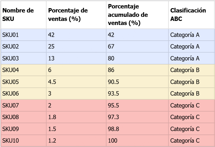 ordena de mayor a menor