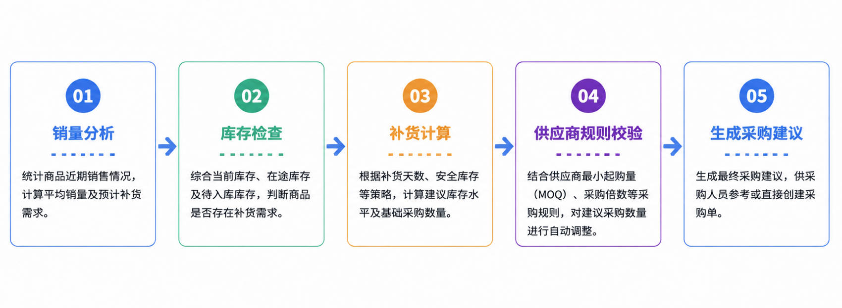 生成采购建议流程