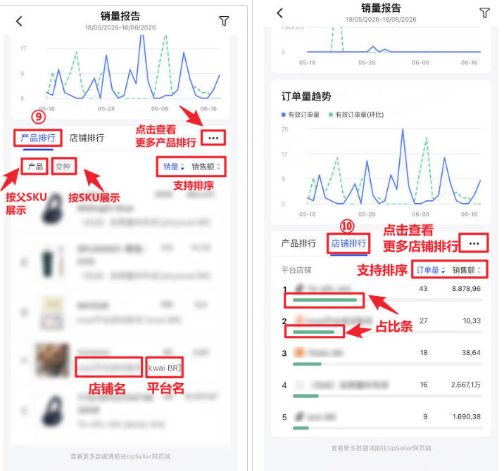 销量报告页面支持按产品或店铺查看排行