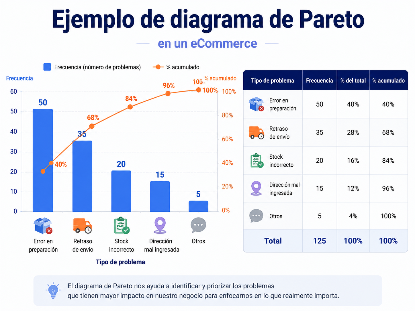 Ejemplo de diagrama de Pareto en un eCommerce