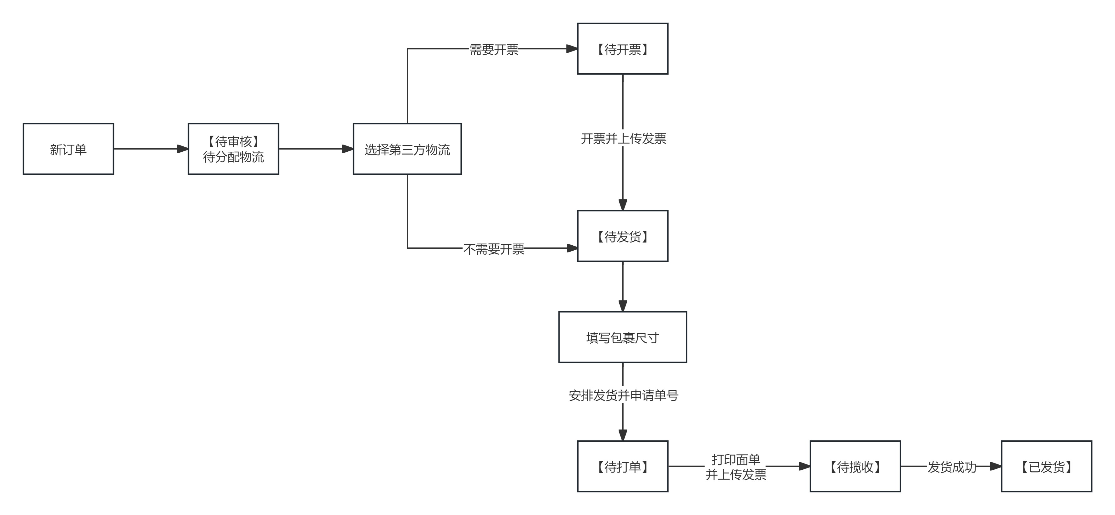 UpSeller三方物流订单处理流程图