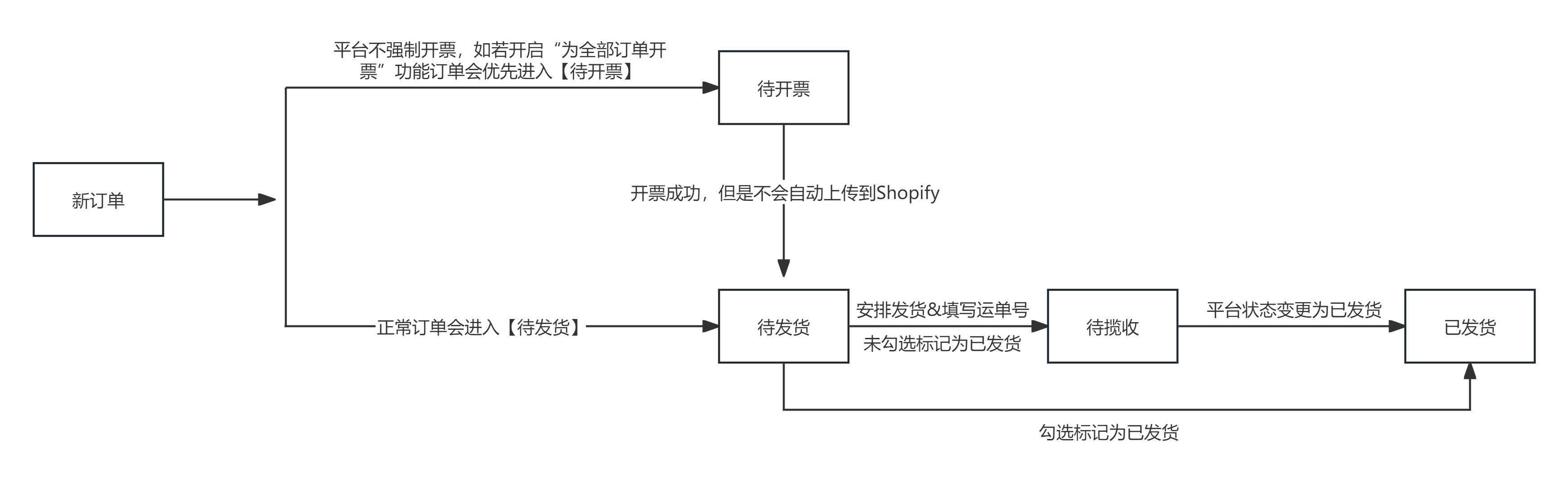 Shopify订单处理流程图