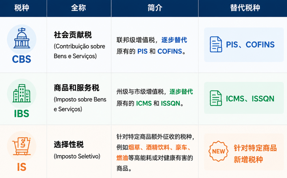 税改涉及哪些新税种