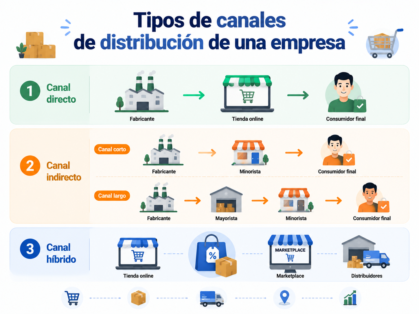 4 Tipos de canales de distribución