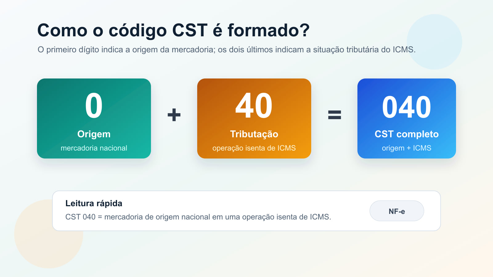 Infográfico mostrando que o CST 040 é formado pela origem da mercadoria 0 e pela situação tributária do ICMS 40.