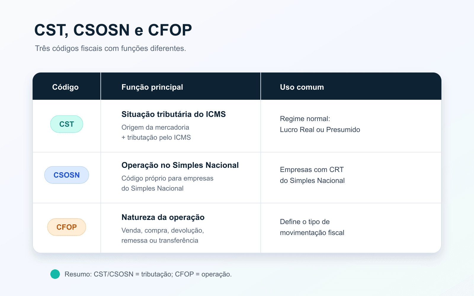 Tabela comparativa explicando a diferença entre CST, CSOSN e CFOP na emissão de NF-e