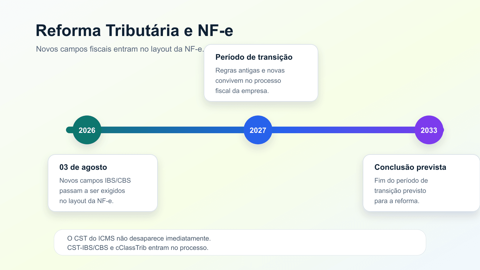 Linha do tempo da Reforma Tributária mostrando novos campos de IBS e CBS em 2026 e transição até 2033