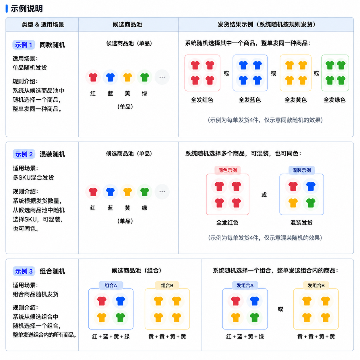 随机商品类型介绍