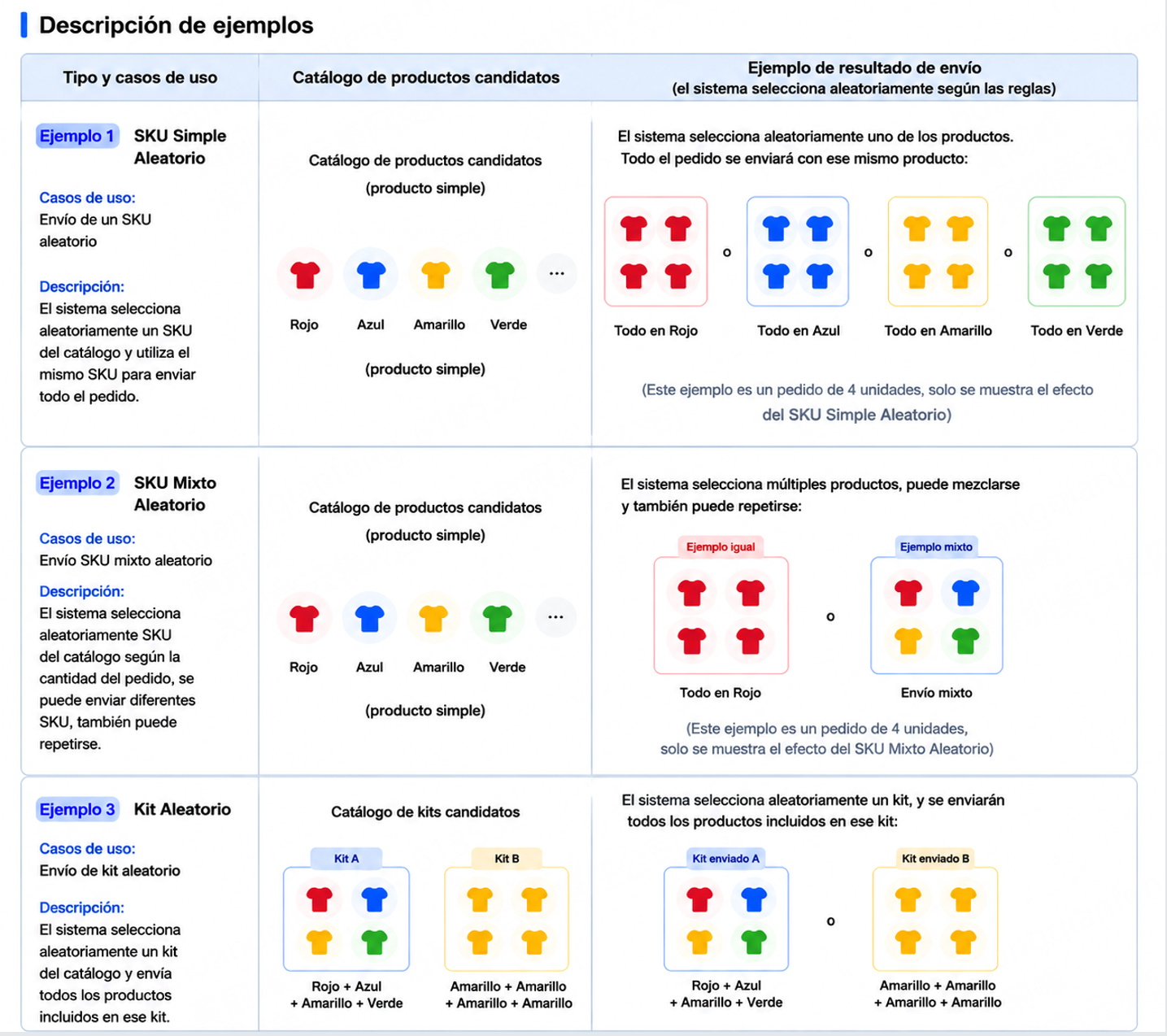 ejemplo de tres tipos de Producto Aleatorio
