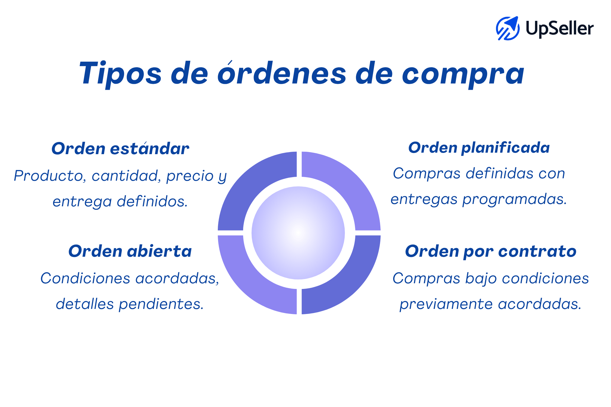 Tipos de órdenes de compra